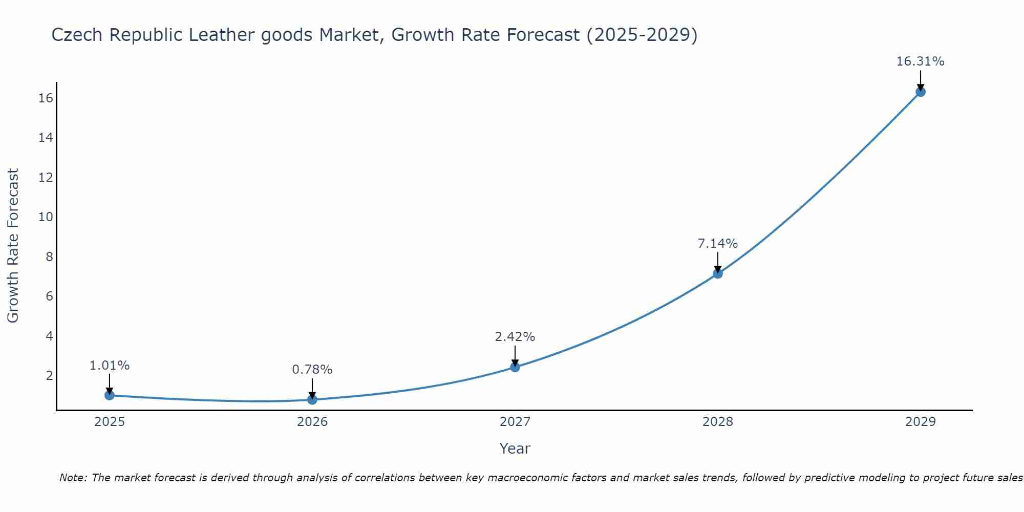 Czech Republic Leather goods Market Growth Rate